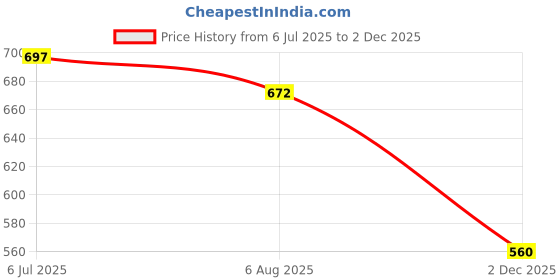 flipkart.com cereto Blue & Black Sports Sunglass For Cricket, Cycling, Trekking / Cricket Sunglass cereto Price History Graph from 6 Jul 2025 to 2 Dec 2025
