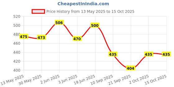 flipkart.com cereto Red and Black Sports Googles Mirrored UV Protection For Boys cereto Price History Graph from 13 May 2025 to 15 Oct 2025