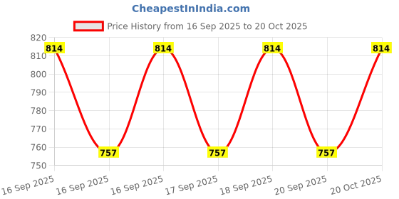 flipkart.com cereto UV Protection Sports Sunglass For Cricket, Cycling, Riding and Tennis cereto Price History Graph from 16 Sep 2025 to 20 Oct 2025