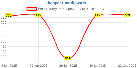 flipkart.com cereto UV Protection Sports Sunglasses (Free Size) cereto Price History Graph from 4 Jun 2025 to 20 Oct 2025