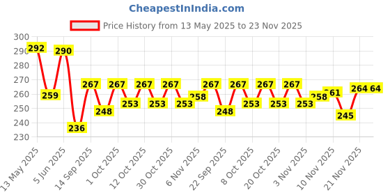 flipkart.com cereto White & Sky Blue Mirrored UV Protection Sports Googles For Boys/Cricket Sunglass cereto Price History Graph from 13 May 2025 to 23 Nov 2025