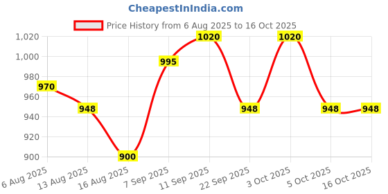 flipkart.com hungry koala Cereyum Sprouted Moong & Date Cereal for Kids, 100% Natural, No added Sugar Cereal hungry koala Price History Graph from 6 Aug 2025 to 16 Oct 2025
