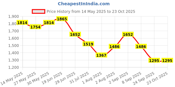 flipkart.com gayatri corporation Ceridian Frp Manhole Cover 3 Ton 12 x12 Flush Tank Lid gayatri corporation Price History Graph from 14 May 2025 to 23 Oct 2025