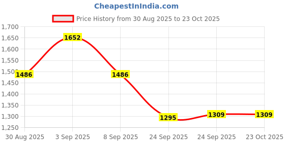 flipkart.com gayatri corporation Ceridian Frp Manhole Cover 3-Ton 12x12 - GRY Flush Tank Lid gayatri corporation Price History Graph from 30 Aug 2025 to 23 Oct 2025