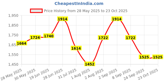 flipkart.com gayatri corporation Ceridian Frp Manhole Cover 3 Ton 15 x15 Flush Tank Lid gayatri corporation Price History Graph from 28 May 2025 to 23 Oct 2025