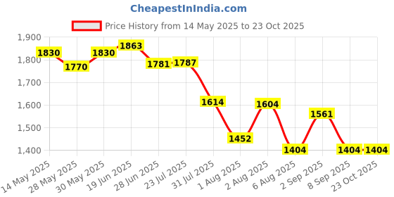 flipkart.com gayatri corporation Ceridian Frp Manhole Cover 3-Ton 15x15 - GRY Flush Tank Lid gayatri corporation Price History Graph from 14 May 2025 to 23 Oct 2025