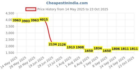 flipkart.com gayatri corporation Ceridian Frp Manhole Cover 3 Ton 21 x21 Flush Tank Lid gayatri corporation Price History Graph from 14 May 2025 to 23 Oct 2025
