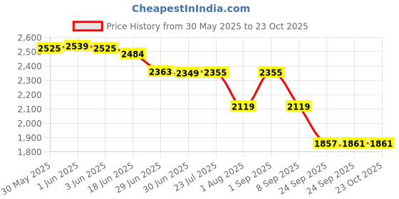flipkart.com gayatri corporation Ceridian Frp Manhole Cover 3-Ton 21x21 - GRY Flush Tank Lid gayatri corporation Price History Graph from 30 May 2025 to 23 Oct 2025