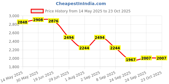 flipkart.com gayatri corporation Ceridian Frp Manhole Cover 3 Ton 24 x24 Flush Tank Lid gayatri corporation Price History Graph from 14 May 2025 to 23 Oct 2025