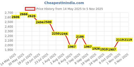 flipkart.com gayatri corporation Ceridian Frp Manhole Cover 3-Ton 24x24 - GRY Flush Tank Lid gayatri corporation Price History Graph from 14 May 2025 to 3 Nov 2025