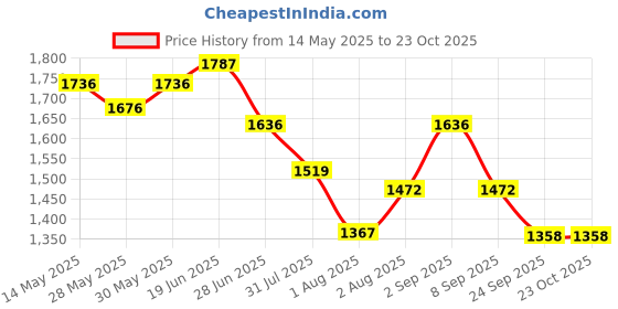flipkart.com gayatri corporation Ceridian Frp Manhole Cover 5 Ton 12 x12 Flush Tank Lid gayatri corporation Price History Graph from 14 May 2025 to 23 Oct 2025