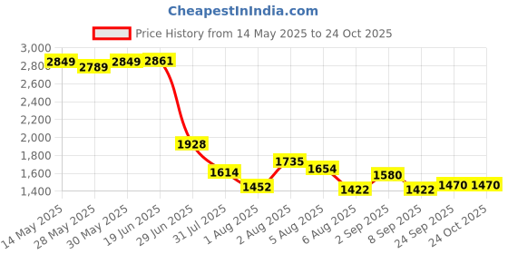 flipkart.com gayatri corporation Ceridian Frp Manhole Cover 5 Ton 15x15 Flush Tank Lid gayatri corporation Price History Graph from 14 May 2025 to 23 Oct 2025