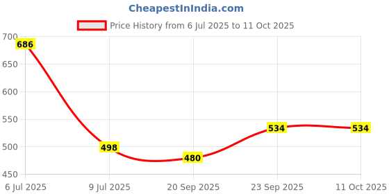 flipkart.com cermeka Micky Mouse Baby Sofa L Shape Straight Back cermeka Price History Graph from 6 Jul 2025 to 10 Oct 2025