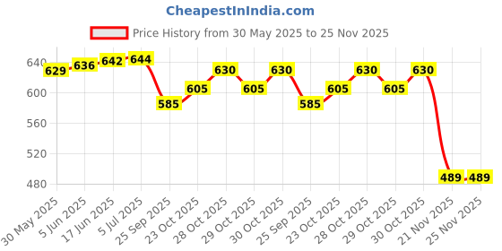 flipkart.com cero 3D Printed Minecraft Starless Night Pick Axe for Kids (Black PLA) cero Price History Graph from 30 May 2025 to 25 Nov 2025