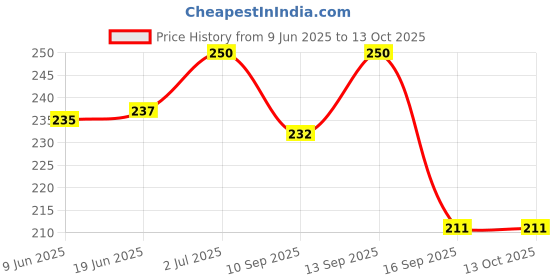 flipkart.com CERO Electro San 99.9 % Iso Propyl Alcohol Cleanse and Service Electronics (200) for Computers, Gaming, Laptops, Mobiles Price History Graph from 9 Jun 2025 to 13 Oct 2025