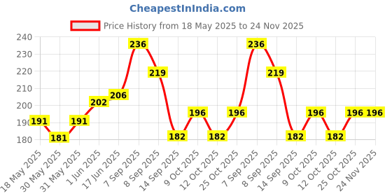 flipkart.com cero For Used Baby Diapers in Bins cero Price History Graph from 18 May 2025 to 24 Nov 2025