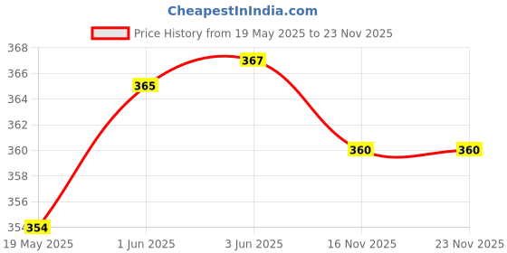 flipkart.com CERO IPA-2 for Laptops Price History Graph from 19 May 2025 to 22 Nov 2025