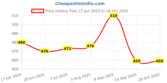 flipkart.com CERO IPA-3 for Laptops Price History Graph from 17 Jun 2025 to 18 Oct 2025