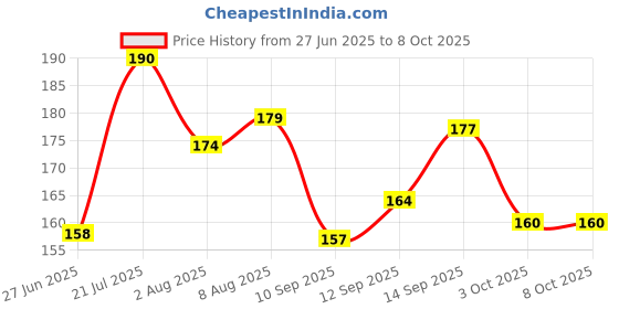 flipkart.com CERO IPA Isopropyl Alcohol for Cleaning, All Electronics for Computers, Gaming, Laptops, Mobiles Price History Graph from 27 Jun 2025 to 8 Oct 2025