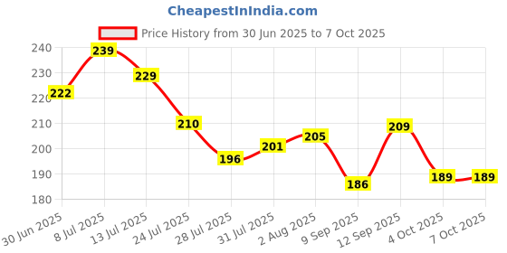 flipkart.com CERO IPA Isopropyl Alcohol for Cleaning, All Electronics for Computers, Gaming, Laptops, Mobiles Price History Graph from 30 Jun 2025 to 7 Oct 2025