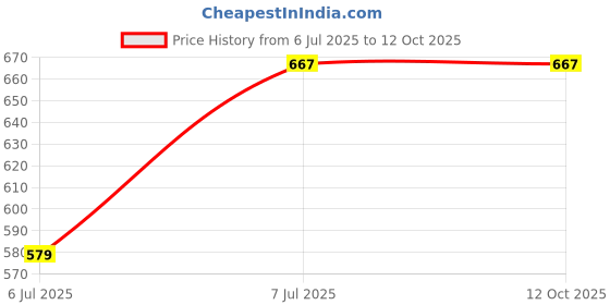 flipkart.com CERO ISO Propyl Alcohol 99% Pure [(CH3)2-CH-OH] CAS: 67-63-0 (1 Lt) for Computers, Laptops, Mobiles Price History Graph from 6 Jul 2025 to 11 Oct 2025