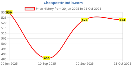 flipkart.com CERO ISO PROPYL ALCOHOL Multi Purpose 70% Spray (1 Lit) for Computers, Laptops, Mobiles Price History Graph from 20 Jun 2025 to 11 Oct 2025