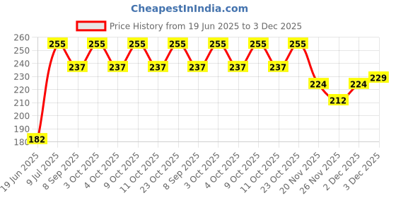 flipkart.com cero ® 3D Printed Air Spinner Stress Relieve and Fun (Black PLA Plastic) cero Price History Graph from 19 Jun 2025 to 3 Dec 2025