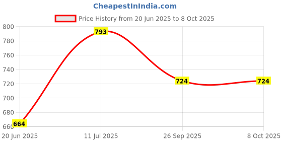 flipkart.com cero ® 3D Printed Single Flexi Chinese Dragon/Home Decor/Display (Black PLA Plastic) cero Price History Graph from 20 Jun 2025 to 8 Oct 2025