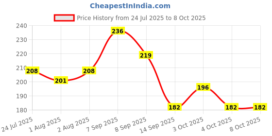 flipkart.com cero ® A Unique Powder That Eliminates Stink from Used Baby Diapers in Bins cero Price History Graph from 24 Jul 2025 to 8 Oct 2025
