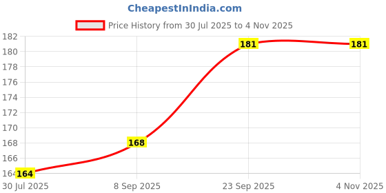 flipkart.com CERO ® ISO PROPYL ALCOHOL 99.9% Pure [(CH3)2-CH-OH] CAS: 67-63-0 (250ml) LEMONGRASS for Computers, Gaming, Laptops, Mobiles Price History Graph from 30 Jul 2025 to 2 Nov 2025