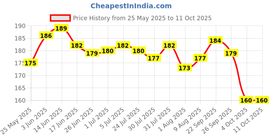 flipkart.com CERO ® ISOPROPYL ALCOHOL 70% Pure [(CH3)2-CH-OH] CAS: 67-63-0 (250ml) for Computers, Gaming, Laptops, Mobiles Price History Graph from 25 May 2025 to 11 Oct 2025