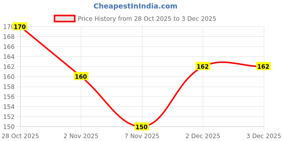 flipkart.com CERO ® ISOPROPYL ALCOHOL 90% Pure [(CH3)2-CH-OH] CAS: 67-63-0 (250ml) for Computers, Gaming, Mobiles, Laptops Price History Graph from 28 Oct 2025 to 2 Dec 2025
