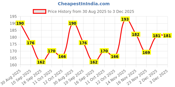 flipkart.com CERO ® IsoPropyl Alcohol 99.9% [(CH3)2-CH-OH] , 250ml for Computers, Gaming, Laptops, Mobiles Price History Graph from 30 Aug 2025 to 2 Dec 2025