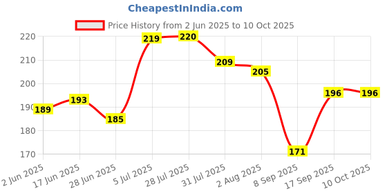 flipkart.com CERO ® IsoPropyl Alcohol 99.9% [(CH3)2-CH-OH] , 250ml | Computers,Laptops,Mobiles for Computers, Gaming, Laptops, Mobiles Price History Graph from 2 Jun 2025 to 9 Oct 2025