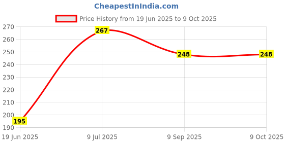 flipkart.com cero toy1 cero Price History Graph from 19 Jun 2025 to 9 Oct 2025