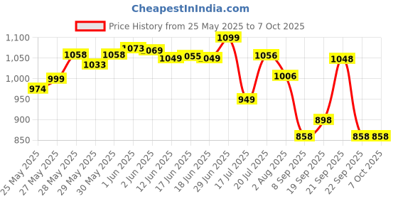 flipkart.com ceroan Mic for YouTube, Wireless Microphone, Mike For Vlogging, Supports Type-C Android Microphone ceroan Price History Graph from 25 May 2025 to 7 Oct 2025
