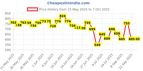 flipkart.com ceroan Wireless Mic for YouTube, Wireless Mic For Vlogging, Mike For Vlogging Microphone ceroan Price History Graph from 15 May 2025 to 7 Oct 2025