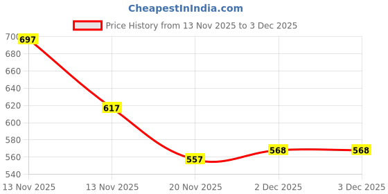 flipkart.com ceromil Advance Stage 2 Baby Milk Food ceromil Price History Graph from 13 Nov 2025 to 2 Dec 2025