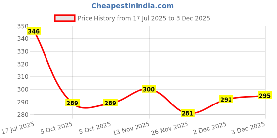 flipkart.com ceromil LF for Baby Upto 24 Months Unflavored Powder ceromil Price History Graph from 17 Jul 2025 to 3 Dec 2025