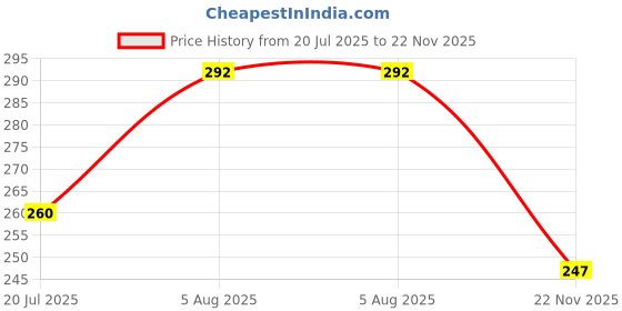 flipkart.com dvj CERTIFIED 3.7V SUPER FAST 18650 rechargeable lithium-ion battery Battery dvj Price History Graph from 20 Jul 2025 to 22 Nov 2025