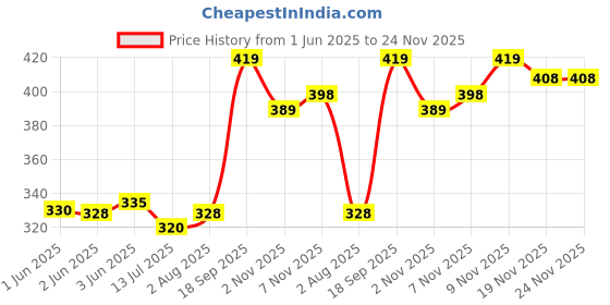 flipkart.com vegga Certified 7 Mukhi Rudraksha Nepal, 100% Original Seven Face Rudraksha With Red Silk Thread Brown Color Bead for Men and Women Wood Pendant vegga Price History Graph from 1 Jun 2025 to 24 Nov 2025