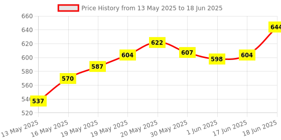 flipkart.com alexvyan Certified Combo Bicycle Front and Rear Break Light with 8 Tune Bell Combo LED Front Rear Light Combo alexvyan Price History Graph from 13 May 2025 to 18 Jun 2025