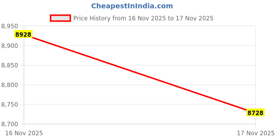 flipkart.com sparq Certified Lab Grown Diamond & 925 Sterling Silver Gold Plated Ring sparq Price History Graph from 16 Nov 2025 to 17 Nov 2025