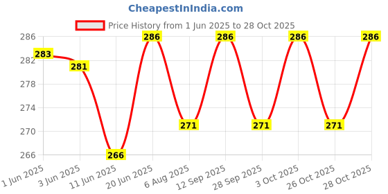 flipkart.com alexvyan Certified Nose Up Lifting Shaping Clip Clipper Beauty Tool Slim Nose Shaper alexvyan Price History Graph from 1 Jun 2025 to 28 Oct 2025