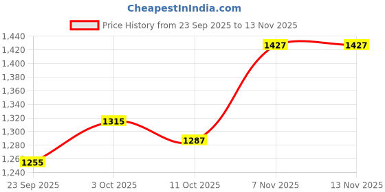 flipkart.com steelbird Certified Open Face Helmet for Men & Women with Inner Sun Shield Motorbike Helmet steelbird Price History Graph from 23 Sep 2025 to 12 Nov 2025
