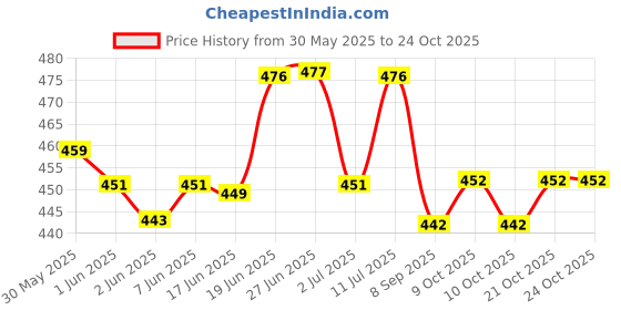 flipkart.com tummyfriendly foods Certified Organic Health Mix for Kids. Health Mix for Adults. No Pesticides tummyfriendly foods Price History Graph from 30 May 2025 to 22 Oct 2025
