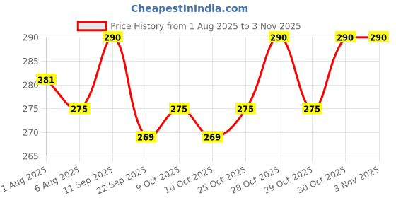 flipkart.com tummyfriendly foods Certified Organic Health Mix for Kids. No Pesticides. 4 Packs, 100g Each. Cereal tummyfriendly foods Price History Graph from 1 Aug 2025 to 2 Nov 2025
