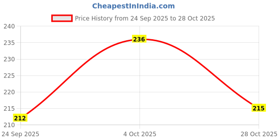 flipkart.com bsvr Certified Smartwatch 129 Original Suitable for DZ09, V8, A1, X6 380 mAh Battery bsvr Price History Graph from 24 Sep 2025 to 28 Oct 2025