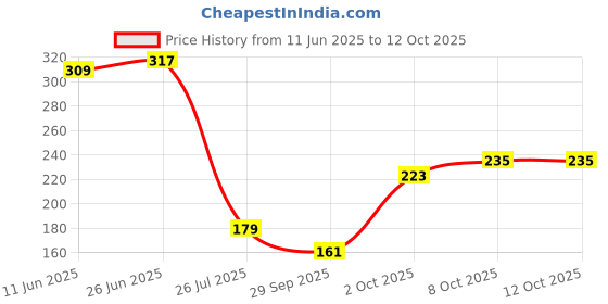 flipkart.com bsvr Certified Smartwatch017 Original Suitable for DZ09, V8, A1, X6 380 mAhBattery bsvr Price History Graph from 11 Jun 2025 to 11 Oct 2025
