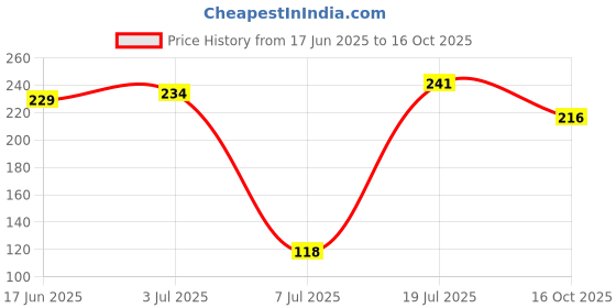 flipkart.com nkl Certified Smartwatch02 Original Suitable for DZ09, V8, A1, X6 380mAhBattery nkl Price History Graph from 17 Jun 2025 to 16 Oct 2025